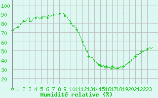 Courbe de l'humidit relative pour Dax (40)