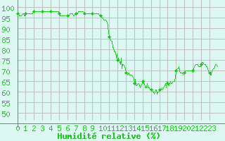 Courbe de l'humidit relative pour Orlans (45)