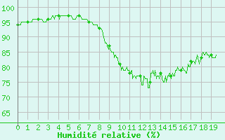 Courbe de l'humidit relative pour Montpellier (34)