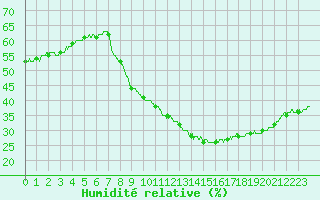 Courbe de l'humidit relative pour Nmes - Garons (30)