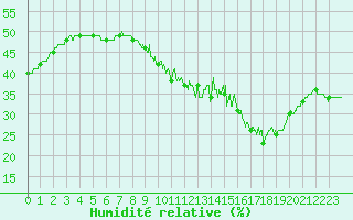 Courbe de l'humidit relative pour Nmes - Courbessac (30)