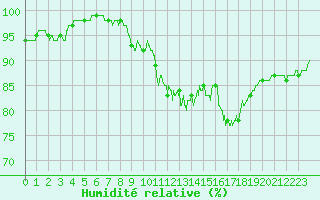 Courbe de l'humidit relative pour Cambrai / Epinoy (62)