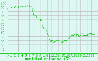 Courbe de l'humidit relative pour Orange (84)