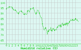 Courbe de l'humidit relative pour Cap de la Hague (50)
