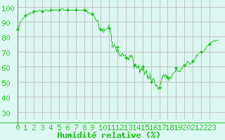 Courbe de l'humidit relative pour Gourdon (46)