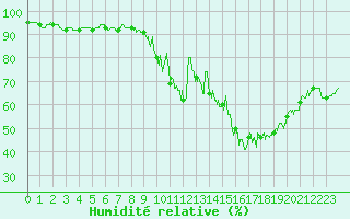 Courbe de l'humidit relative pour Agen (47)
