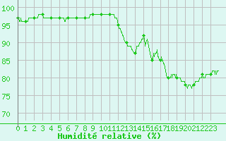 Courbe de l'humidit relative pour Deauville (14)