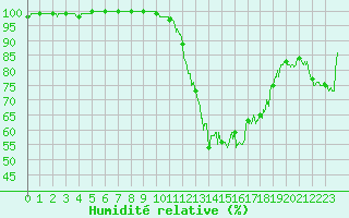 Courbe de l'humidit relative pour Nevers (58)