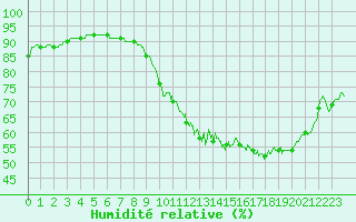 Courbe de l'humidit relative pour Lunegarde (46)
