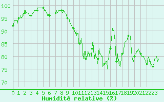 Courbe de l'humidit relative pour Flers (61)