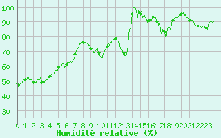 Courbe de l'humidit relative pour Dijon / Longvic (21)