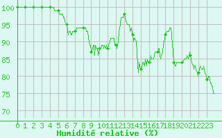 Courbe de l'humidit relative pour Superbesse (63)