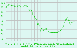 Courbe de l'humidit relative pour Saint-Etienne (42)