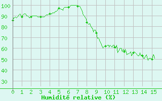 Courbe de l'humidit relative pour Feins (35)