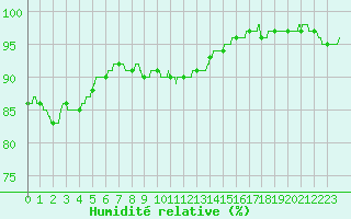 Courbe de l'humidit relative pour Trappes (78)