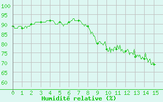 Courbe de l'humidit relative pour Chargey-les-Gray (70)