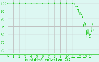 Courbe de l'humidit relative pour Mont-Saint-Vincent (71)