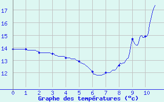 Courbe de tempratures pour Montagny (42)