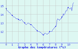 Courbe de tempratures pour Toulouse-Blagnac (31)