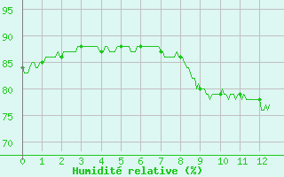 Courbe de l'humidit relative pour Pointe de Chassiron (17)