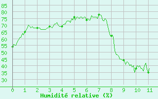 Courbe de l'humidit relative pour Vauvenargues (13)