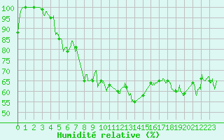 Courbe de l'humidit relative pour Le Touquet (62)