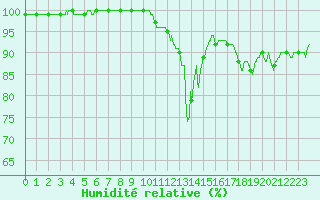 Courbe de l'humidit relative pour Chambry / Aix-Les-Bains (73)