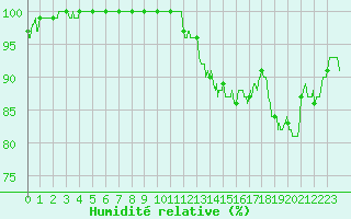 Courbe de l'humidit relative pour Lyon - Saint-Exupry (69)