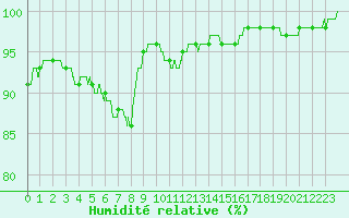 Courbe de l'humidit relative pour Metz-Nancy-Lorraine (57)
