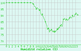 Courbe de l'humidit relative pour Chlons-en-Champagne (51)