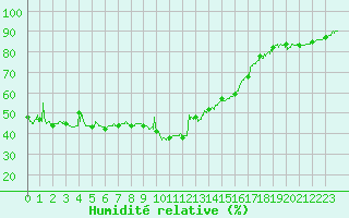 Courbe de l'humidit relative pour Bourg-Saint-Maurice (73)
