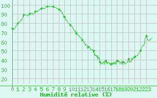 Courbe de l'humidit relative pour Avord (18)