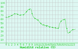 Courbe de l'humidit relative pour Nmes - Courbessac (30)