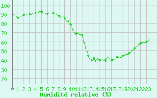 Courbe de l'humidit relative pour Lyon - Saint-Exupry (69)
