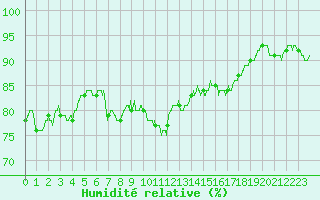 Courbe de l'humidit relative pour Ouessant (29)