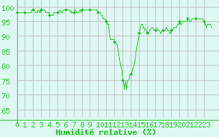 Courbe de l'humidit relative pour Muret (31)