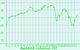 Courbe de l'humidit relative pour Ste (34)