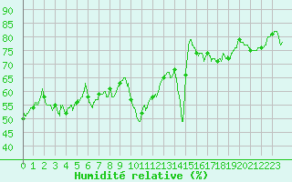 Courbe de l'humidit relative pour Toulon (83)