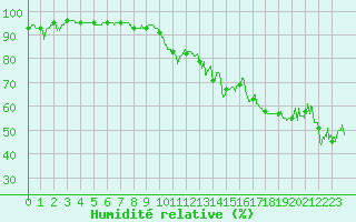 Courbe de l'humidit relative pour Cap Bar (66)