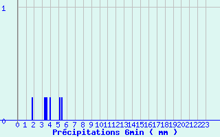 Diagramme des prcipitations pour Camaret (29)