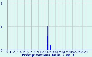 Diagramme des prcipitations pour Levroux - Trgonce (36)