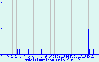 Diagramme des prcipitations pour Ussel-Lamartine (19)