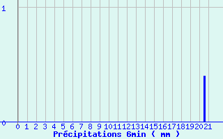 Diagramme des prcipitations pour Bure-les-Templiers (21)