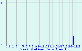 Diagramme des prcipitations pour Les Vans (07)