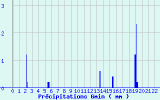 Diagramme des prcipitations pour Cuy-Saint-Fiacre (76)