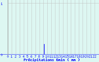 Diagramme des prcipitations pour Commerveil (72)