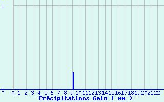 Diagramme des prcipitations pour Les Aubiers (79)