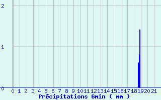 Diagramme des prcipitations pour Dozule (14)