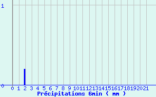 Diagramme des prcipitations pour Novillard (90)