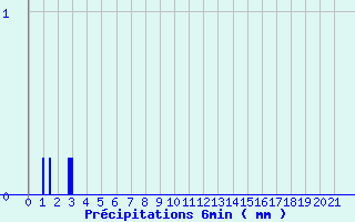 Diagramme des prcipitations pour Felon (90)